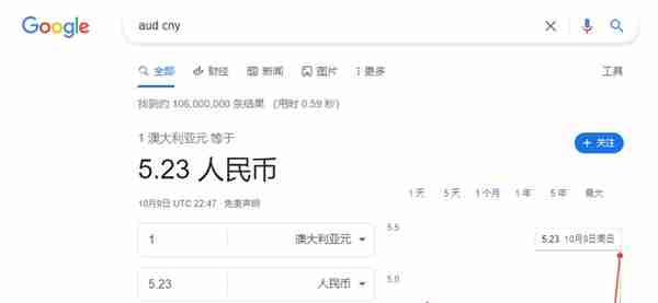 华人圈热议：谷歌显示澳元暴涨？澳元兑换人民币一夜之间“破5”