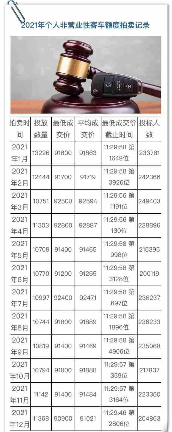 合计投放18800辆！12月份拍牌下周六举行，警示价90800元