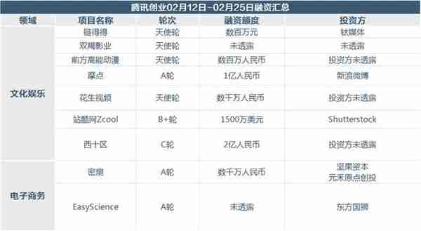 睡觉都是浪费，3个区块链项目春节期间拿到融资