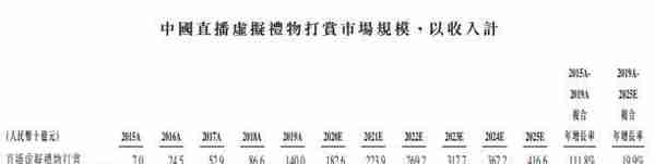 详解快手招股书 上半年营收253亿电商GMV1096亿冲刺短视频第一股