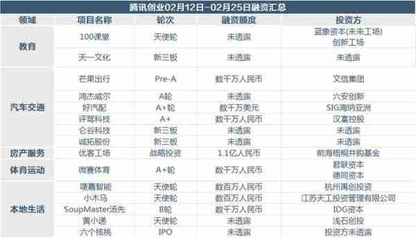 睡觉都是浪费，3个区块链项目春节期间拿到融资