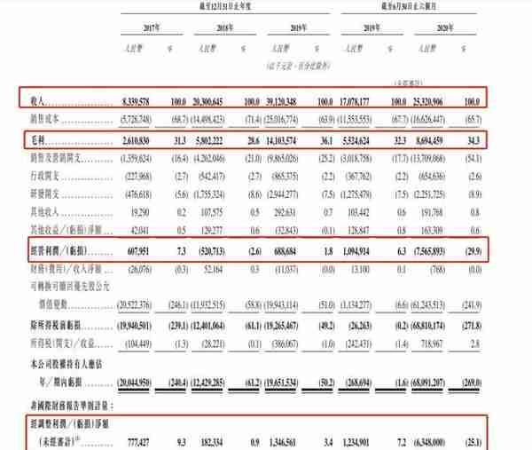 详解快手招股书 上半年营收253亿电商GMV1096亿冲刺短视频第一股