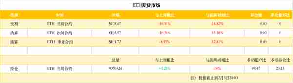 ETH周报（1月28日-2月3日）：ProgPow升级代码被推迟；价格正处于变盘关键期