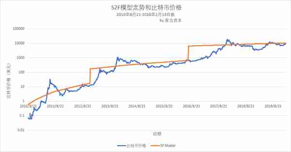 今日推荐 | 数据模型告诉你：比特币价格翻倍，至少还需50亿美金