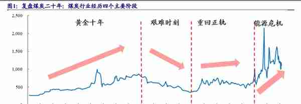 煤炭行业专题报告：煤炭复盘二十年，传统能源演绎价值重估