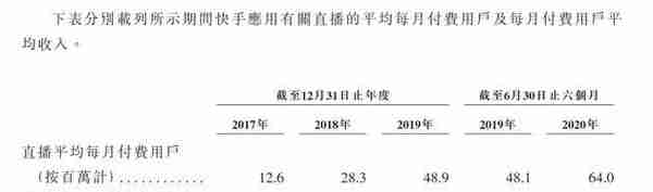 详解快手招股书 上半年营收253亿电商GMV1096亿冲刺短视频第一股