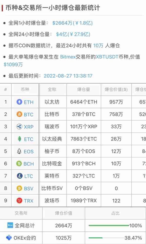 又崩盘！一天10万人爆仓28亿元，比特币跌破2万美元，虚拟货币未来走势如何？