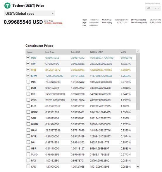 八成比特币交易源自 USDT 意味着什么？