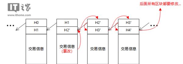 一文轻松看懂区块链的工作原理