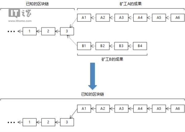 加密数字货币挖矿原理(加密数字货币是怎样的骗局)