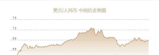 美对人民币中间价(人民币对美元中间价调升149个基点)