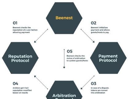 「项目评级」Bee Token（Bee）区块链的“Airbnb”