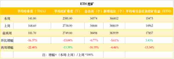 以太坊eth周报(以太坊这一周的价格什么情况)