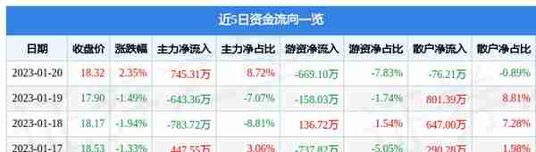 异动快报：学大教育（000526）1月30日13点10分触及涨停板