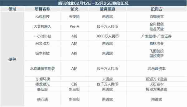 睡觉都是浪费，3个区块链项目春节期间拿到融资