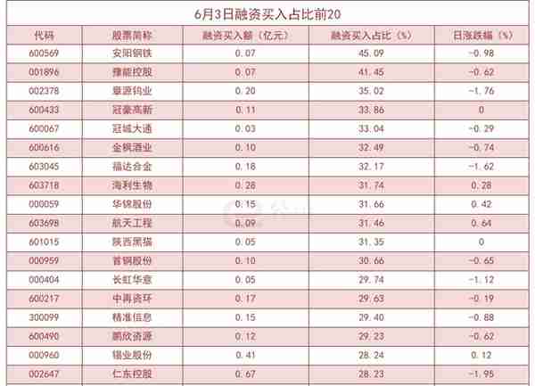 杠杆资金大幅加仓股曝光！安阳钢铁买入占比高达45.09%