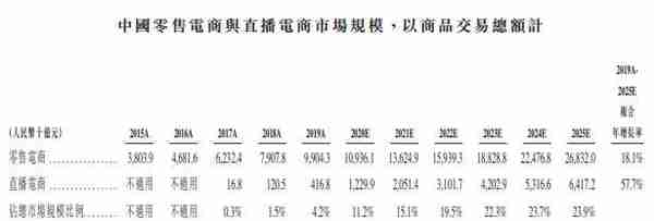 详解快手招股书 上半年营收253亿电商GMV1096亿冲刺短视频第一股