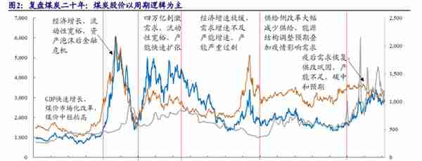 煤炭行业专题报告：煤炭复盘二十年，传统能源演绎价值重估