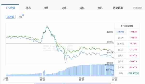 币圈又闪崩！比特币失守2万美元关口，16万人爆仓超35亿元