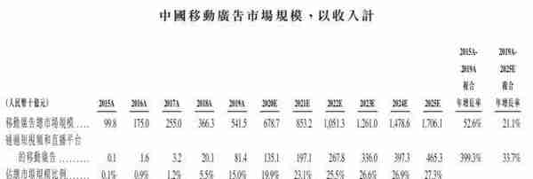 详解快手招股书 上半年营收253亿电商GMV1096亿冲刺短视频第一股