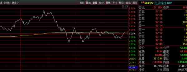 AI天量震荡，光模块两家晋级，中字头再度逆袭