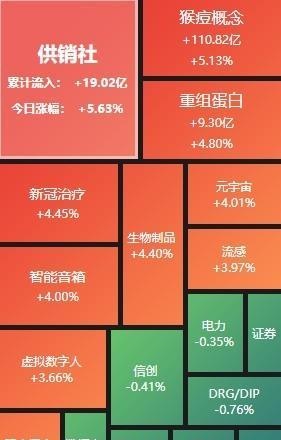 A股午评：三大指数低开高走 虚拟现实概念掀起涨停潮