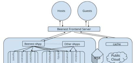 「项目评级」Bee Token（Bee）区块链的“Airbnb”