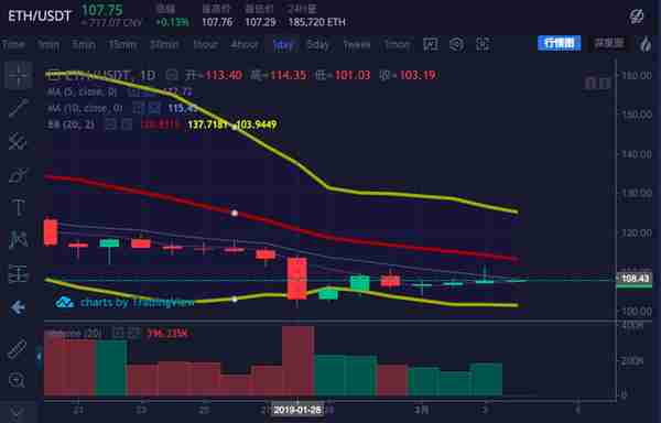 ETH周报（1月28日-2月3日）：ProgPow升级代码被推迟；价格正处于变盘关键期