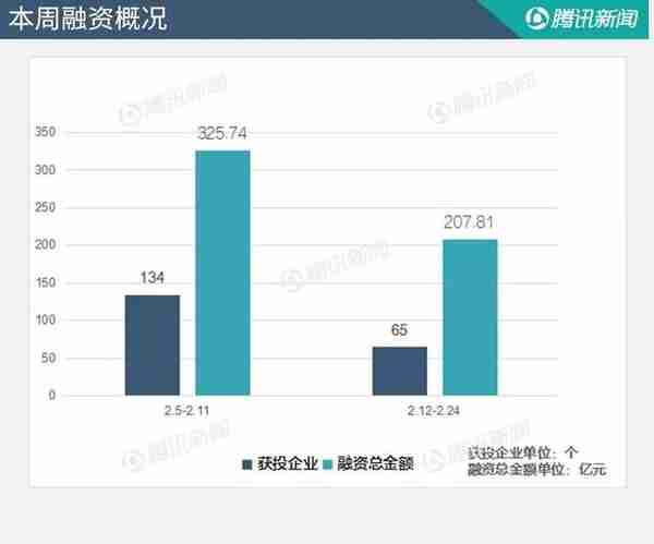 睡觉都是浪费，3个区块链项目春节期间拿到融资