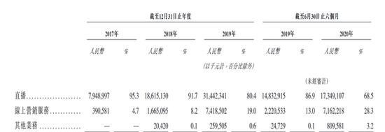 详解快手招股书 上半年营收253亿电商GMV1096亿冲刺短视频第一股