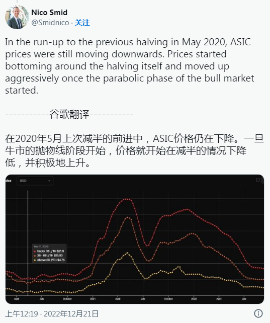比特币：ASIC 矿机价格跌至 2 年低点