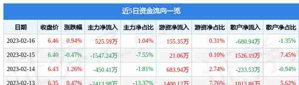 仁和药业（000650）2月16日主力资金净买入525.59万元