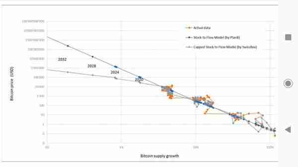 今日推荐 | 数据模型告诉你：比特币价格翻倍，至少还需50亿美金