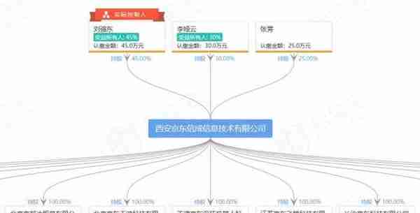 新宁物流控制权稳定性存疑 刘强东控股公司仅差0.66%股权