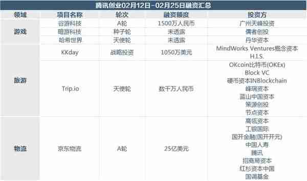 睡觉都是浪费，3个区块链项目春节期间拿到融资