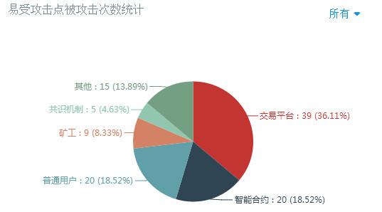 为什么受伤的总是我？又一数字货币交易所 Bithumb 被黑客偷走3000万美元