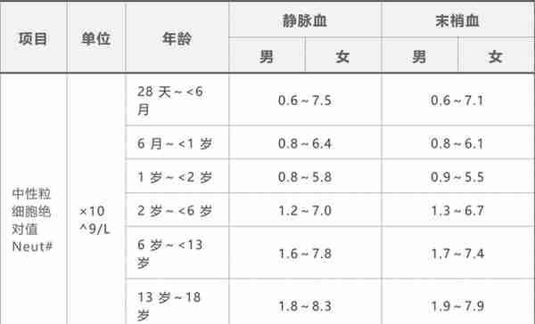 15 项血常规指标最全解读，收藏这篇从此不求人