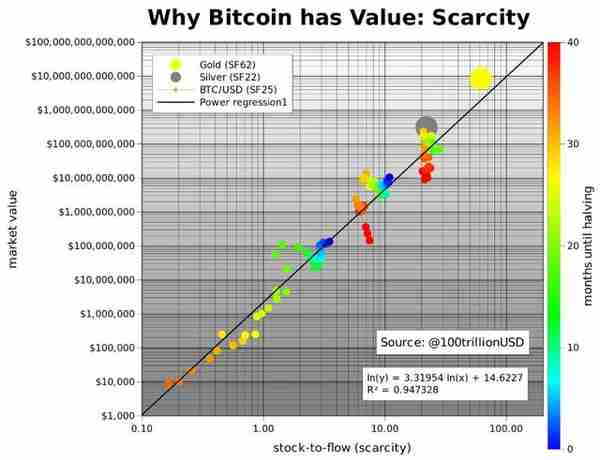 今日推荐 | 数据模型告诉你：比特币价格翻倍，至少还需50亿美金