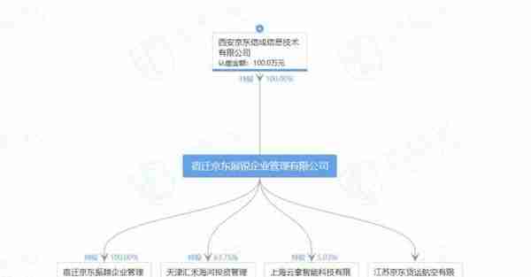 新宁物流控制权稳定性存疑 刘强东控股公司仅差0.66%股权