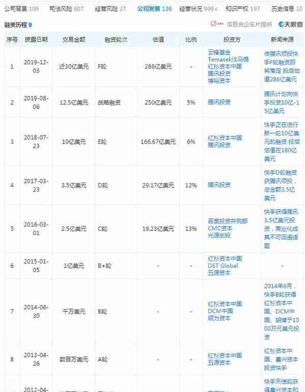 详解快手招股书 上半年营收253亿电商GMV1096亿冲刺短视频第一股