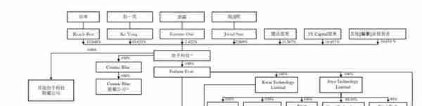 详解快手招股书 上半年营收253亿电商GMV1096亿冲刺短视频第一股