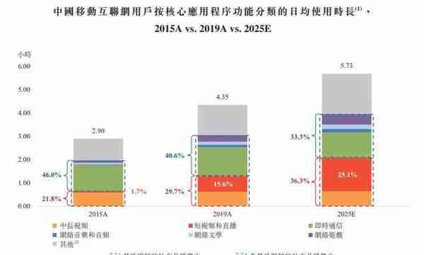 详解快手招股书 上半年营收253亿电商GMV1096亿冲刺短视频第一股