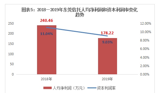 东莞信托“踩雷”金凰实业，盈利能力显著下滑