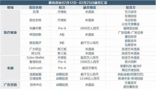 睡觉都是浪费，3个区块链项目春节期间拿到融资