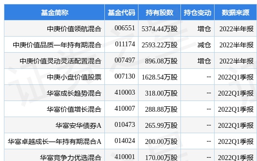 7月15日鲁西化工跌5.10%，中庚价值领航混合基金重仓该股