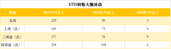 ETH周报（1月28日-2月3日）：ProgPow升级代码被推迟；价格正处于变盘关键期