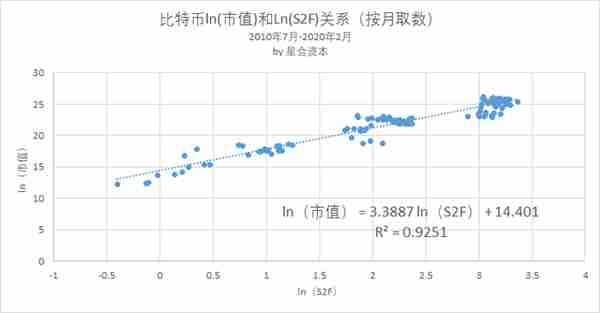 今日推荐 | 数据模型告诉你：比特币价格翻倍，至少还需50亿美金