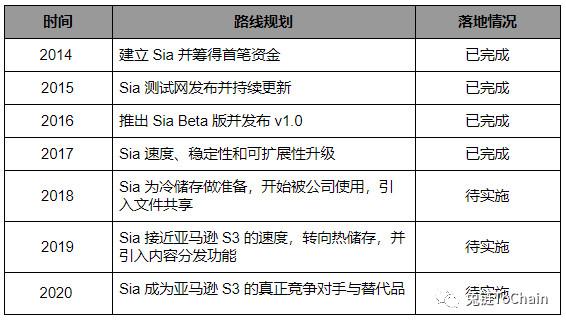 兔链币说丨20G的小电影无处安放？Sia给你安全感