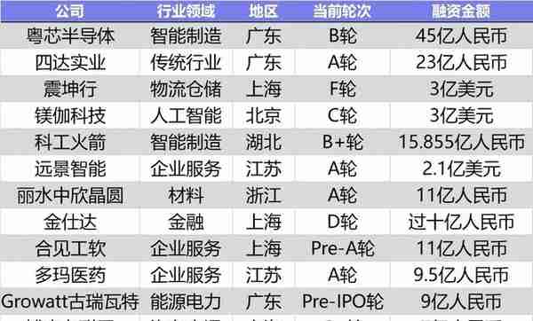 6月国内新增2家独角兽，美国10家；IDG资本最活跃丨投融资月报