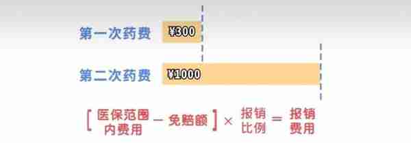 门诊用医保也能报销不少，手把手教大家门诊报销政策